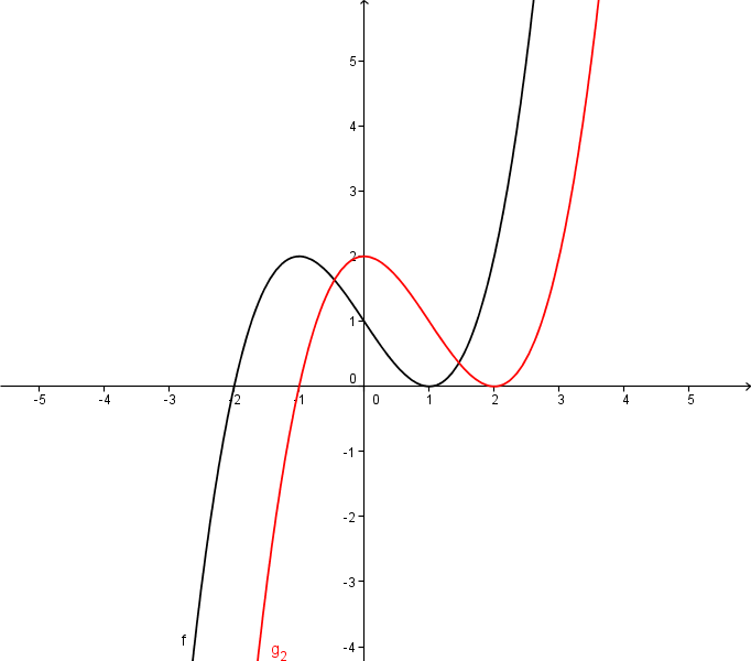 (Graf f(x) in g2(x).png)